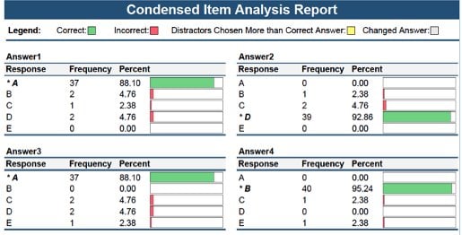 Condensed item analysis report