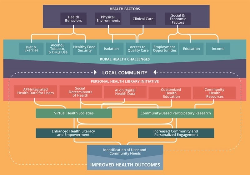 Flowchart model, details on Hembroff's model page.