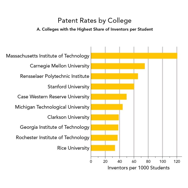 Graph showing patent information, explained in caption.