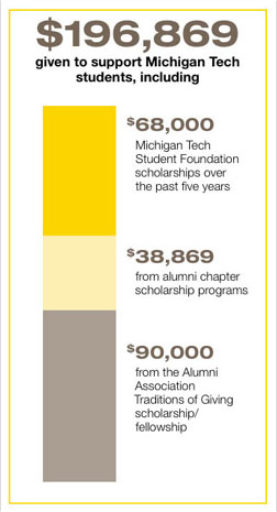 Graphic of alumni giving showing $196,869 total.