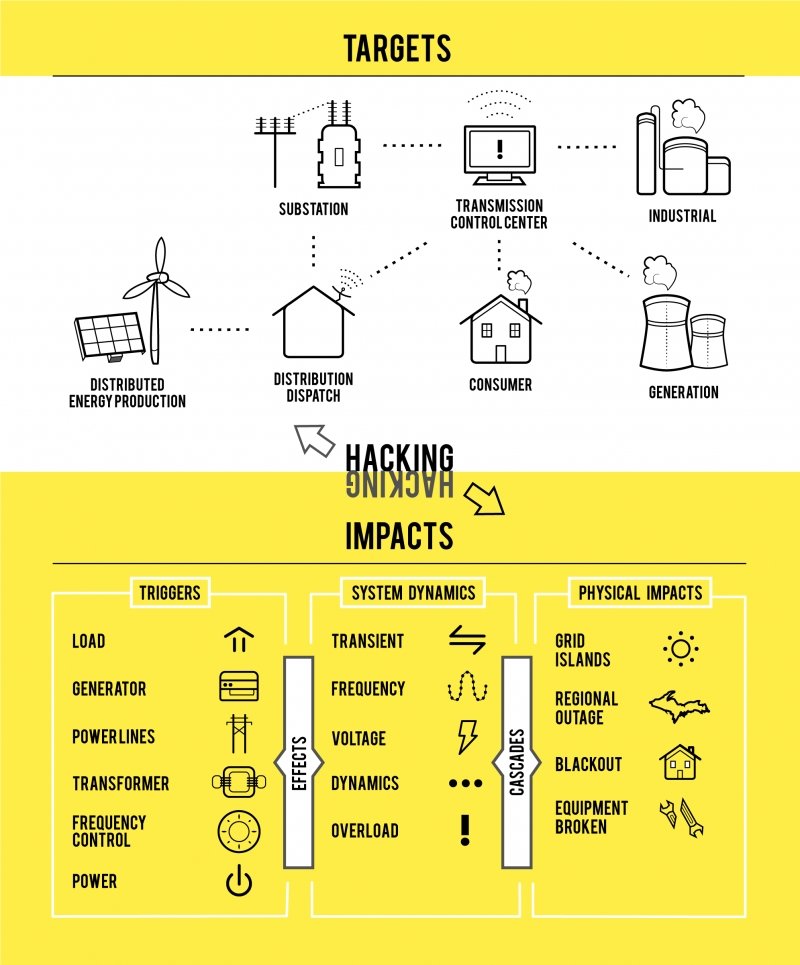 A graphic that shows power grid targets of cyberattacks and the impacts those attacks can have.