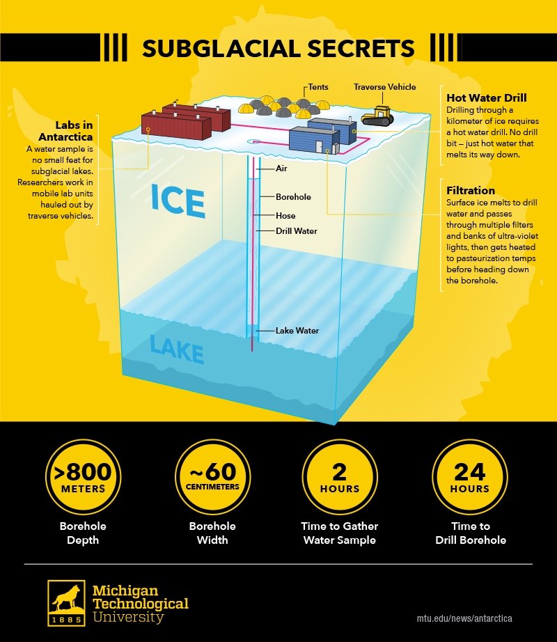 Subglacial Secrets diagram, described in caption.