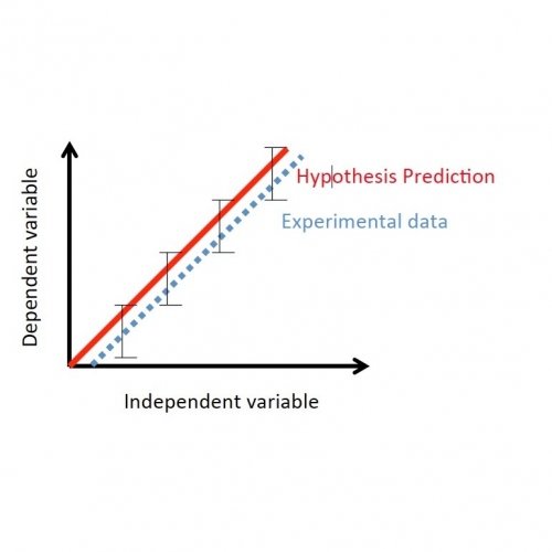 Hypothesis true shows a trend which matches experimental data.
