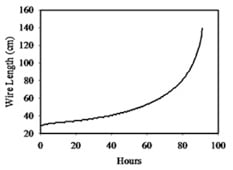 Plot showing wire length increasingly slowly over time at first, and then rapidly.