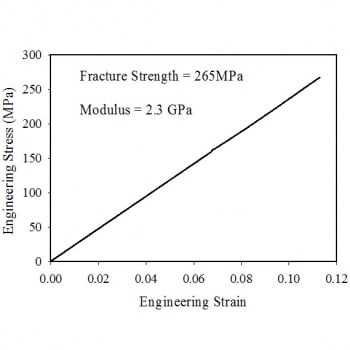 Stress versus strain plot shows a linear increase of medium slope.