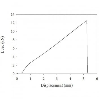 Load versus displacement shows and increasing plot with a wiggle in the start and a sharp drop at the end.