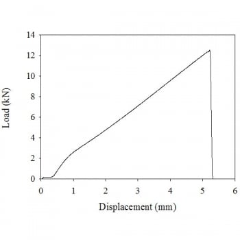 Wire Pull Test Chart