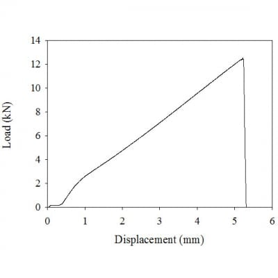 Load versus displacement shows and increasing plot with a wiggle in the start and a sharp drop at the end.