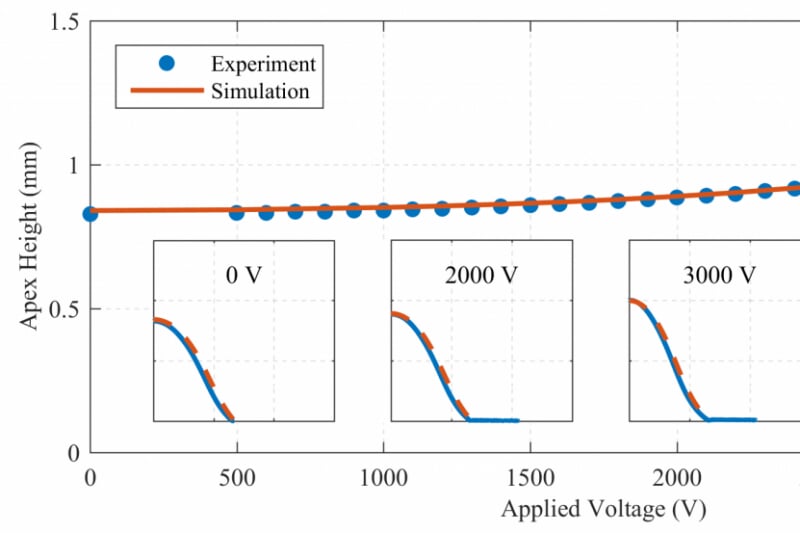 A graph of apex height vs apex voltage