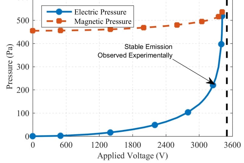 A graph of apex pressures from dynamic simulation 