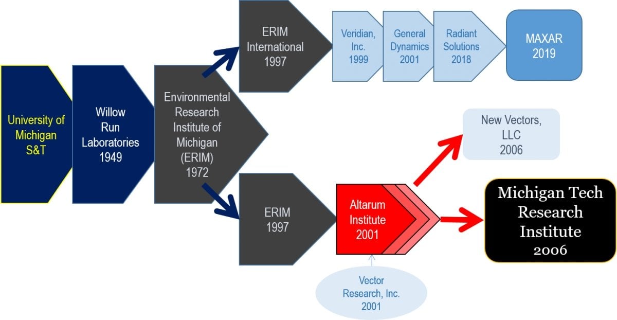 Flowchart of the history explained on this page.