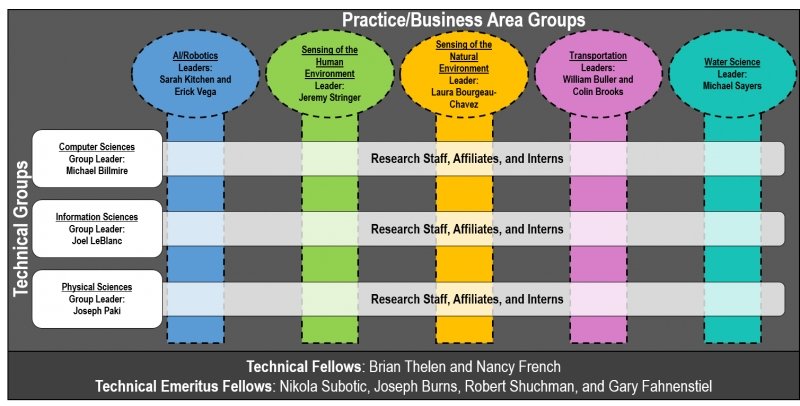 MTRI Matrix with Groups and Technical Areas