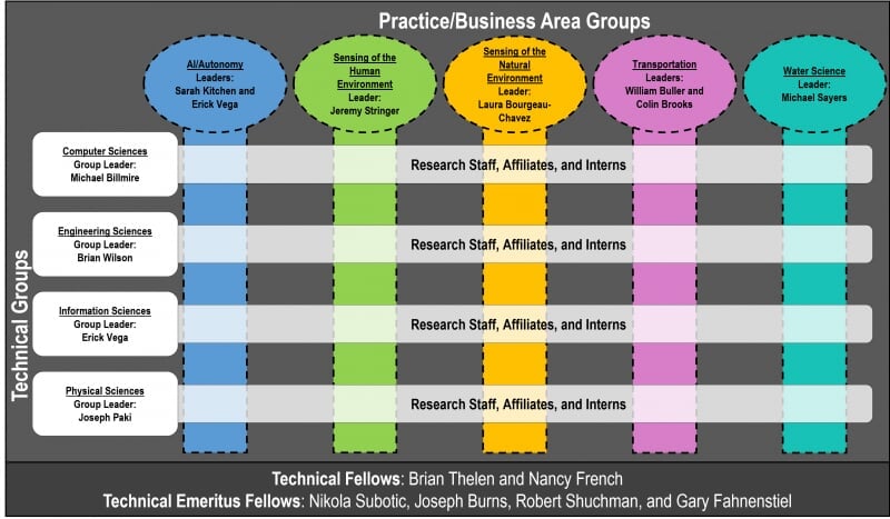 MTRI Matrix with Groups and Technical Areas