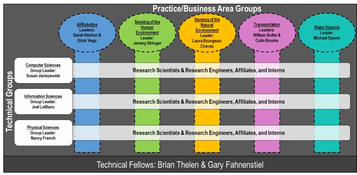 MTRI Matrix with Practice and group areas listed
