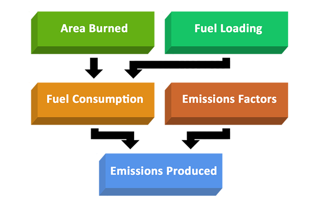 Diagram showing factors described in caption.