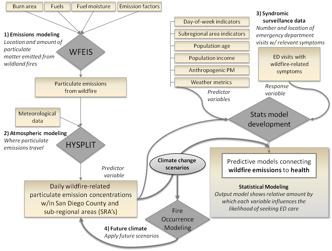 Workflow model.