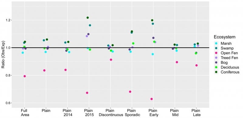 a chi-squared plot showing peatlands and uplands are burning as expected - the plain results are shown on the plot