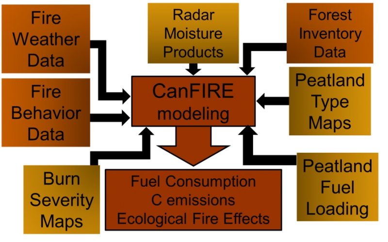 CanFIRE Modeling Flow Chart