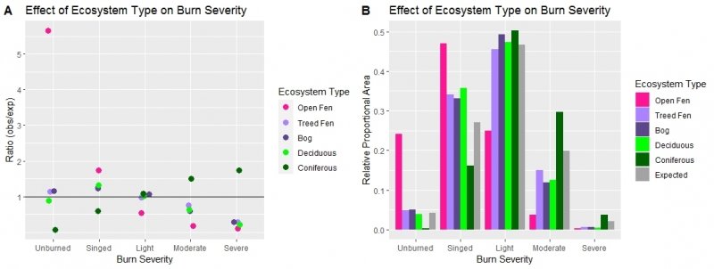 chi-squared goodness of fit tests results for ecosystem type burn severity 