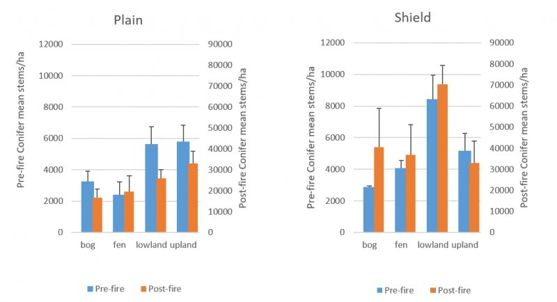 Data showing conifer tree recruitment is strong at all sites