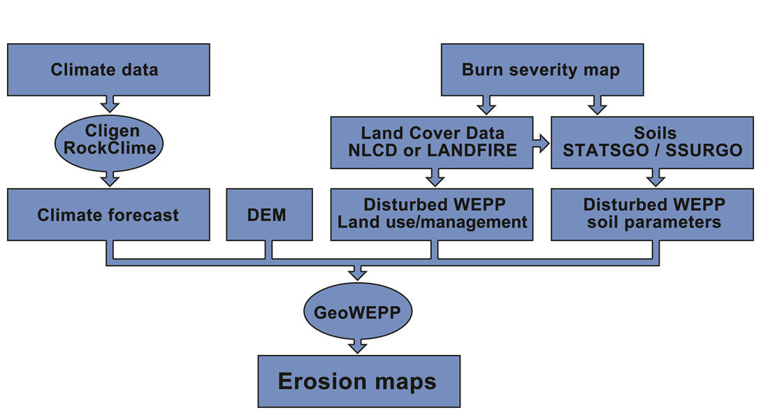 Flowchart showing makeup of erosion maps.