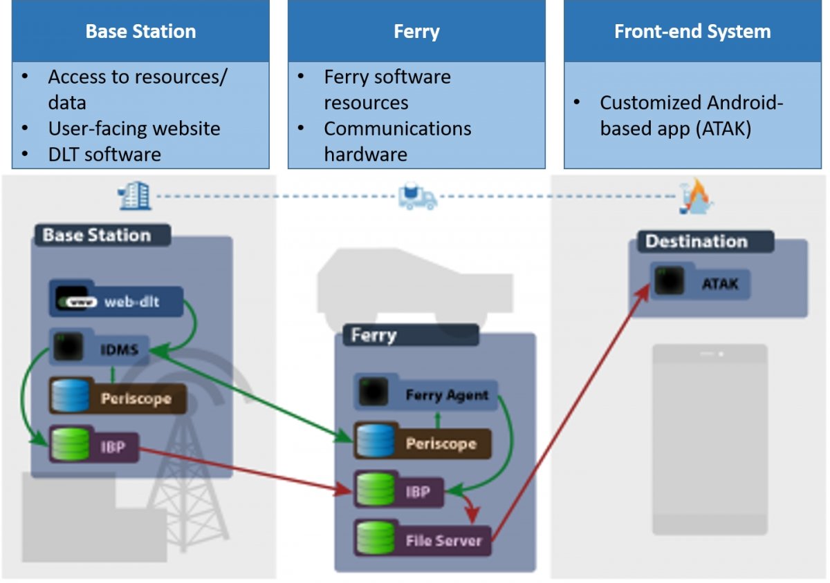 base station, ferry, and front-end system overview of the data ferry
