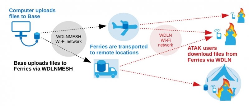Data transfer system via wifi to air and ground to users