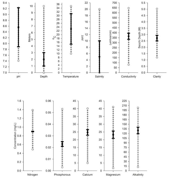 Charts showing water characteristics.