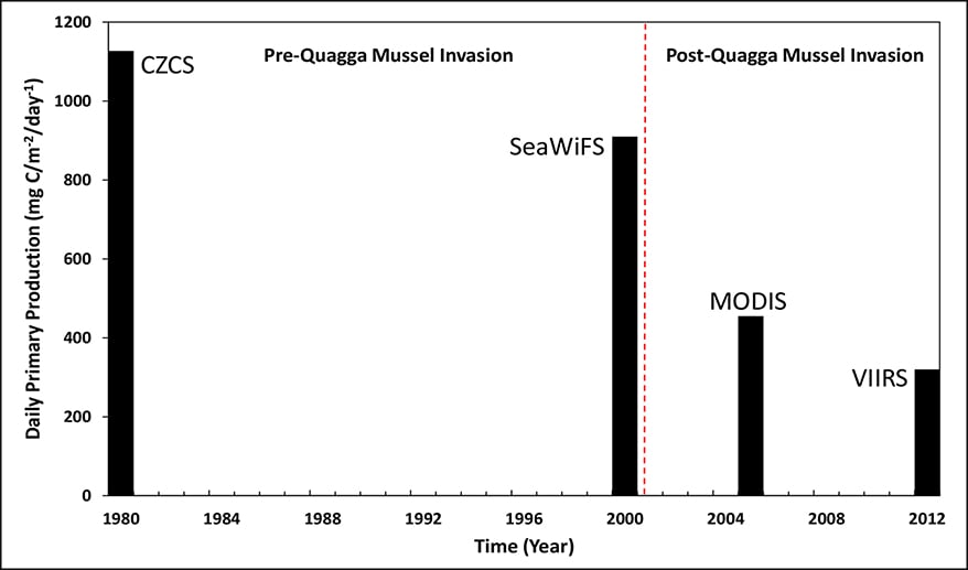 Sample column chart of mussel invasion.