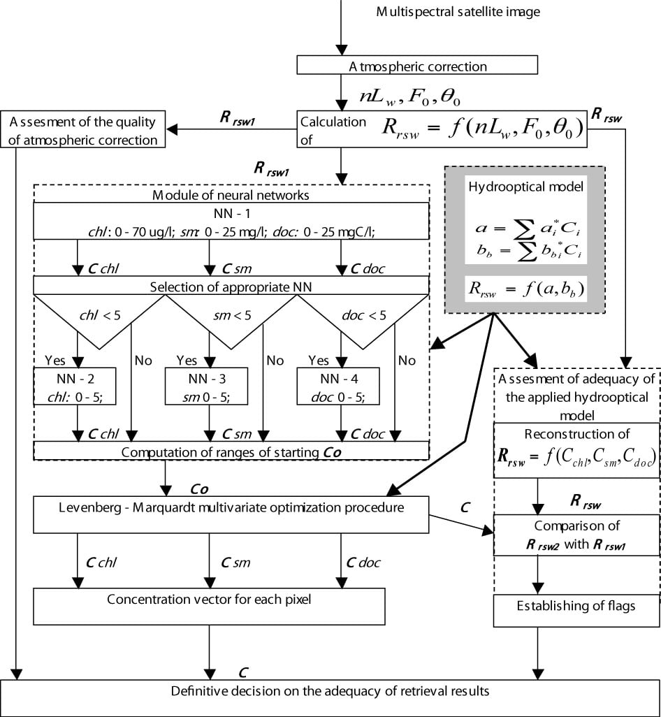 Algorithm chart.