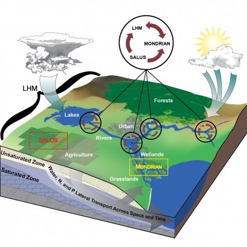 Agricultural (SALUS), ecological (MONDRAIN), and hydrological (LHM) models will be coupled to simulate human and environmental effects on Great Lakes coastal ecosystems