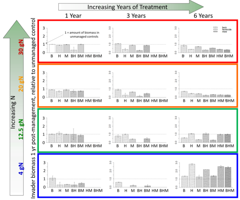 Image charting the increasing nitrogen through time.  