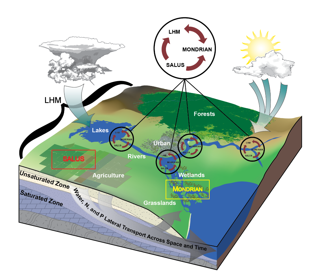 Image depicting three models laid on each other to simulate how they effect the Great Lakes coastal ecosystems