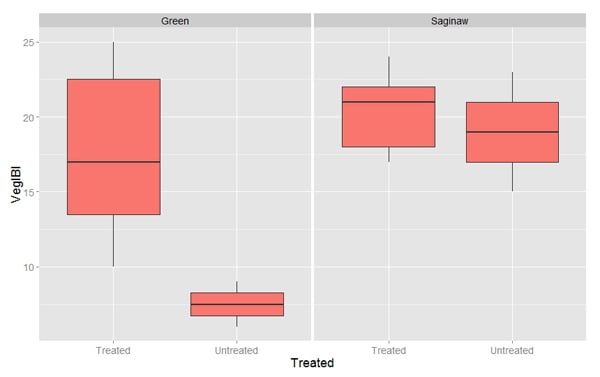 Charts of treated and untreated area data for the two locations.