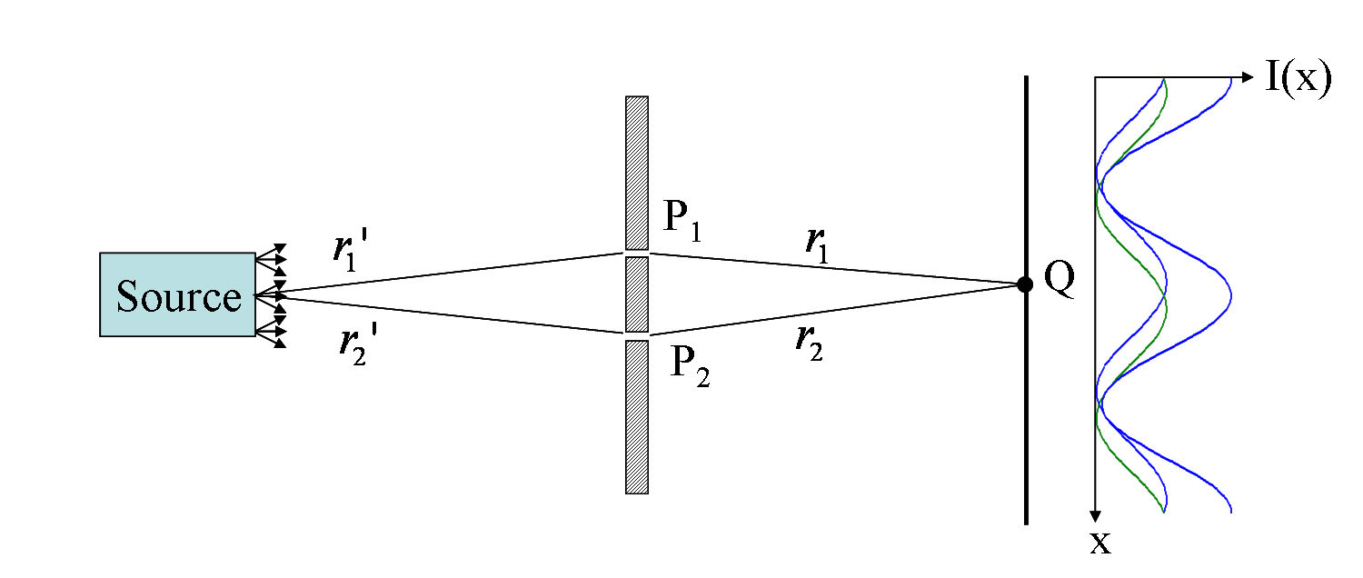 Diagram of Young's interference experiment.