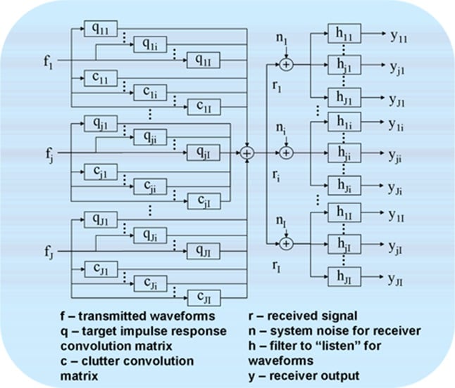 Diagram showing transmitted waveforms, received signals, and receiver output.