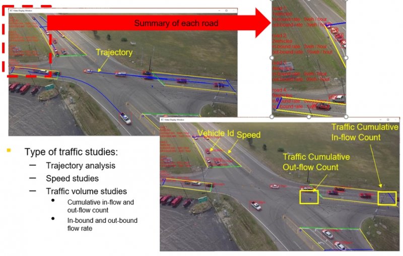 Types of traffic studies for data collection, such as trajectory analysis, speed studies, and traffic volume studies