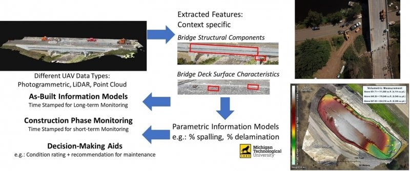 3D optical remote sensing at active construction sites to assist field inspectors with timely identification of quantities such as aggregate cut/fills, grade changes, pavement placement data, and before-and-after data for analysis of volumetric needs