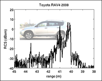 Graph over image of a car.