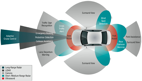 Car model showing various sensors, types, and range.