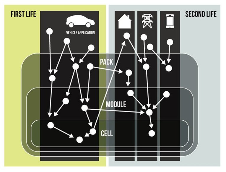 Batteries are designed for a single use, but they can be reused and repackaged to have multiple lives scaling up from a single cell to packs to modules.