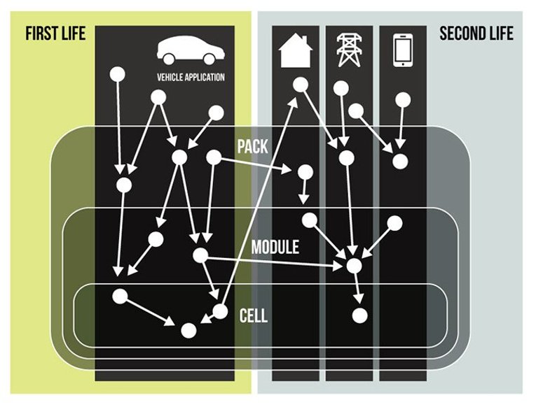 CAREER Gauchia Infographic Batteries are designed for a single use, but they can be reused and repackaged to have multiple lives scaling up from a single cell to packs to modules.