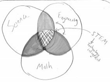 The integrated STEM teaching model is like a super Venn diagram where teachers decide which field to emphasize depending on the class, lesson content and students.