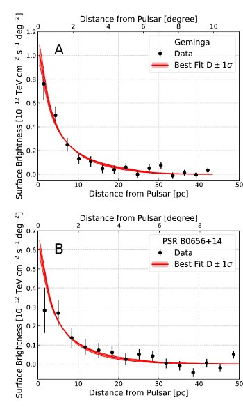 HAWC diffusion model Surface brightness graphs.