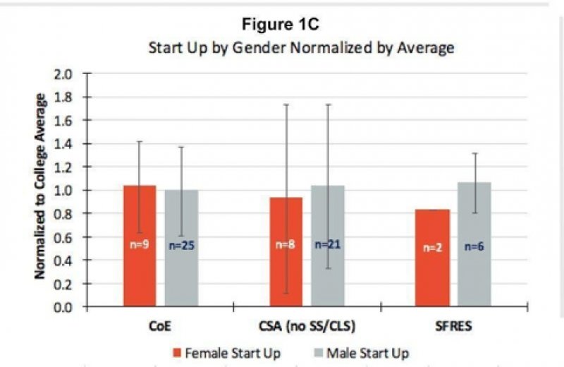 Start up by gender chart.