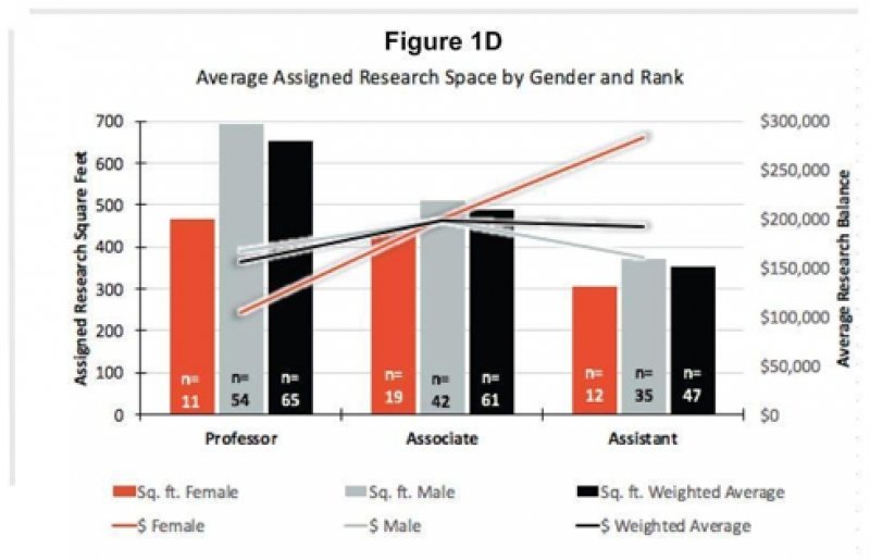 Average assigned research space by gender and rank chart.