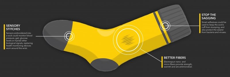 A graphic of the sock. Arrows point to specific places on the sock. The arrow pointing to the toe has text that reads "Sensory Stitches. Sensors embroidered into a sock could monitor blood pressure, gait, glucose levels or myriad other biological signals, replacing health monitoring devices worn around the wrist." The arrow pointing to the middle of the sock has text that reads "Better Fibers. Electrospun nano- and micro-fibers provide strength, warmth and are antimicrobial." The arrow pointing to the sock's cuff has text that reads "Stop the Sagging. Smart adhesives could be used to keep the sock's cuff from slumping, and also protect the wearer from bacteria and viruses."