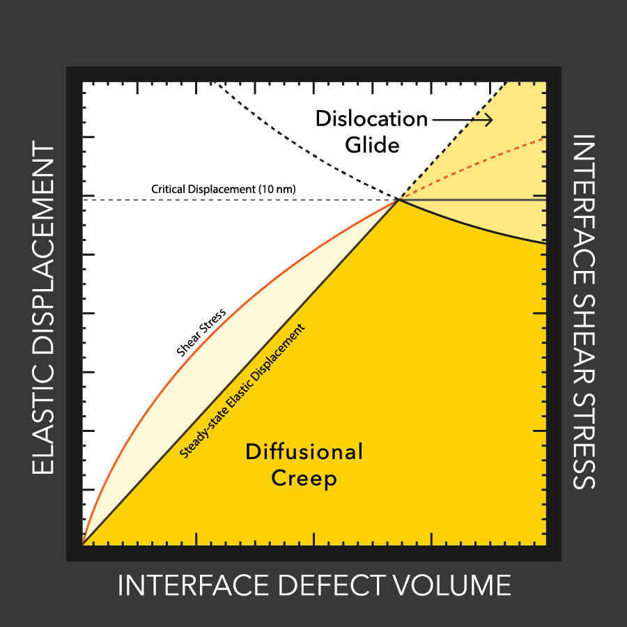 GIF showing red "defect danger zone" as a relationship between elastic displacement, interface shear stress, and interface defect volume