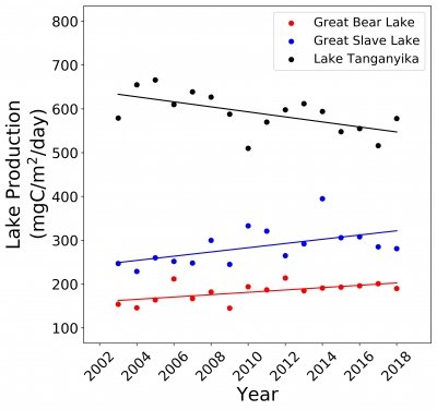 A line plot with three lines showing lake production trends for Lake Tanganyika (the line is trending down), Great Slave Lake (the line is trending up) and Great Bear Lake (the line is trending up).