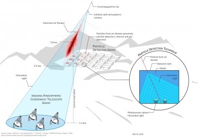 A graphic depiction of how Cherenkov light detectors function, showing cosmic rays hitting the atmosphere, then striking in the tanks.